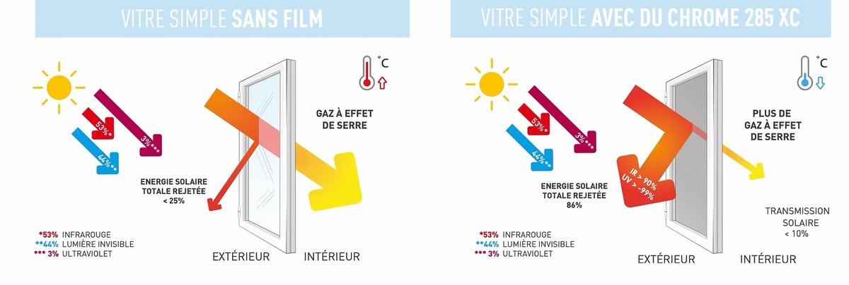 Effet du film solaire chrome sur vitrage — vue intérieure avant/après pose par Teintée + PACA